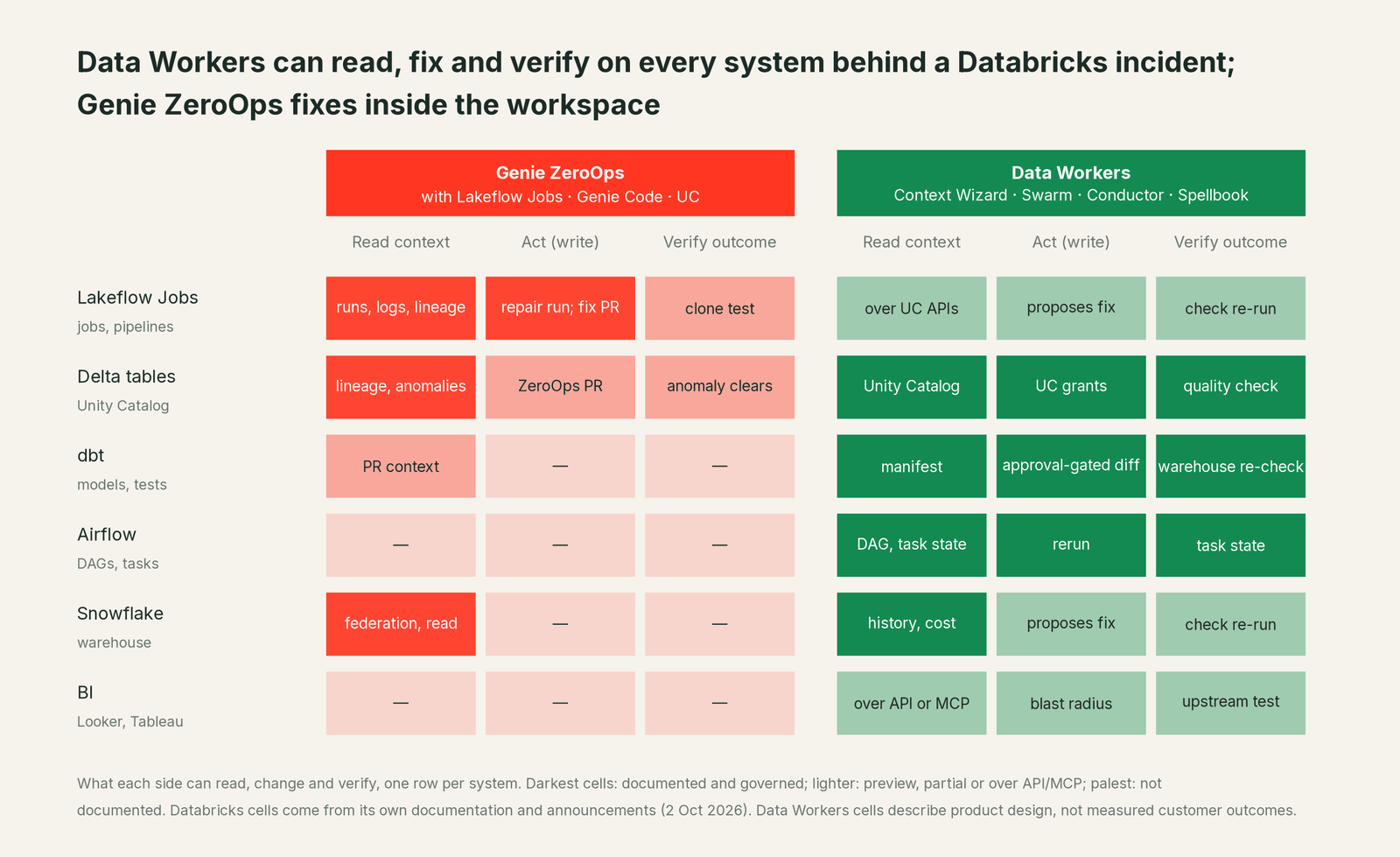 Matrix of where Data Workers and Databricks can read, fix and verify across every system in the estate