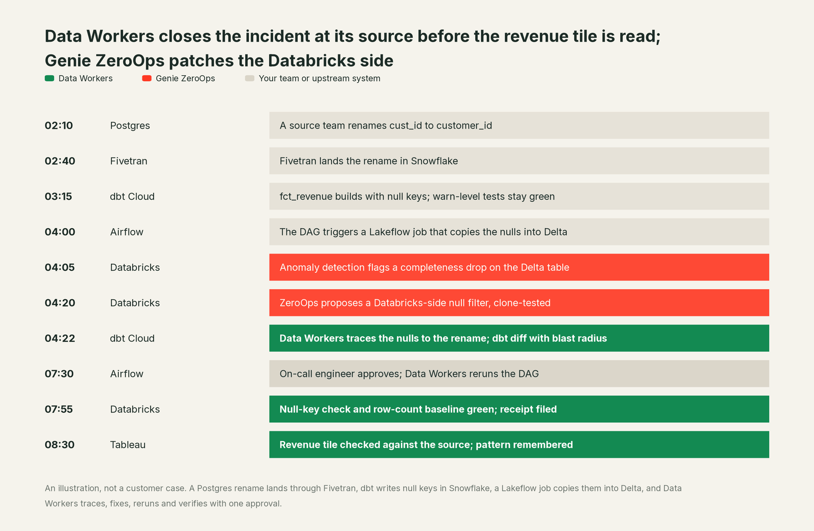 Incident timeline across the stack: what Databricks, your team and Data Workers each do, step by step