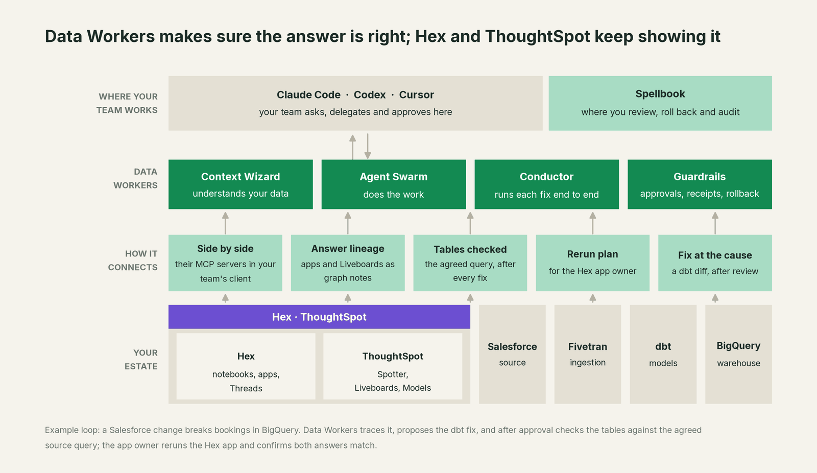 How Data Workers fits with Hex and ThoughtSpot: your coding agent on top, Data Workers in the middle, your estate underneath