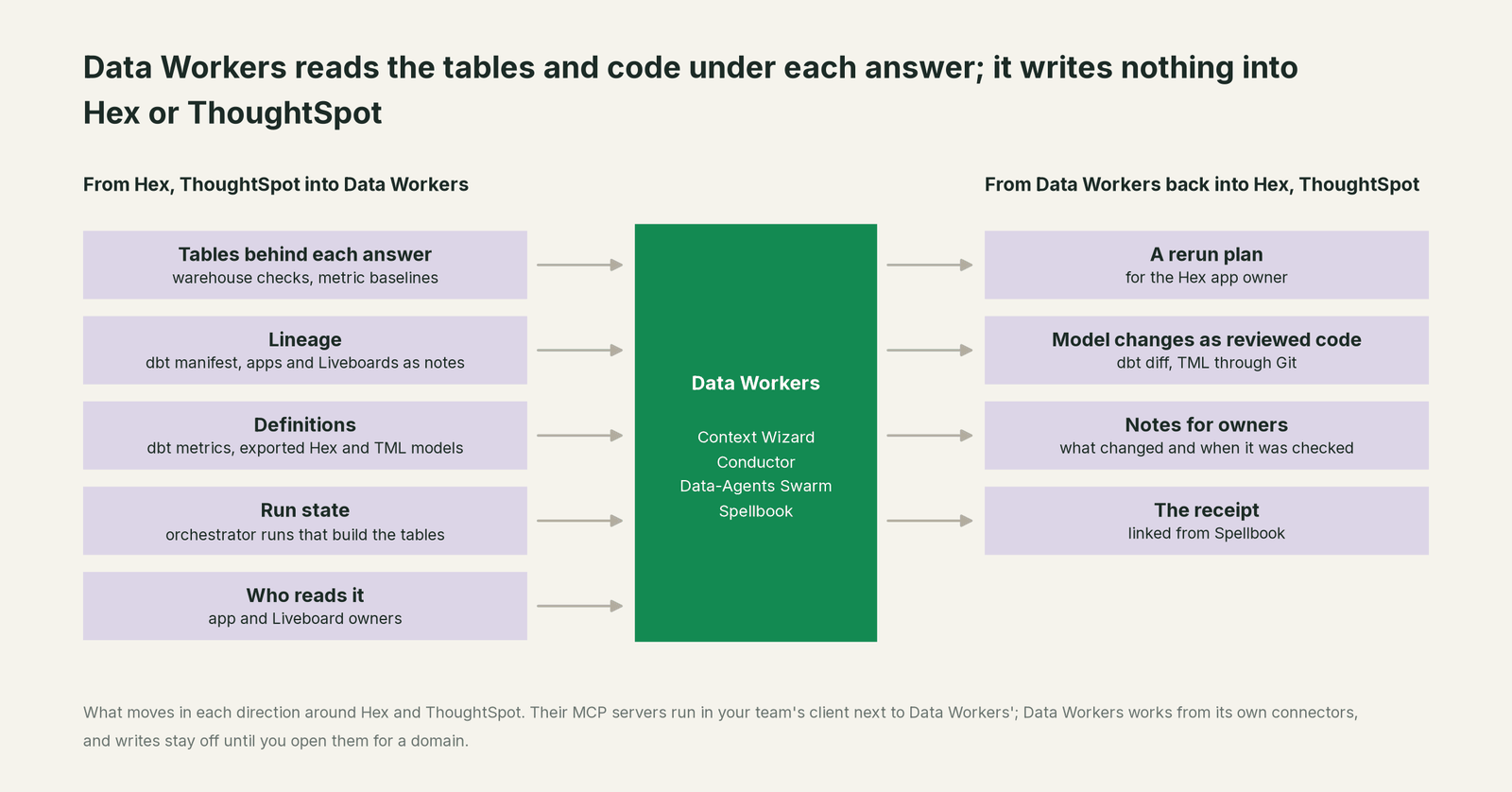 What Data Workers reads from Hex and ThoughtSpot and what it writes back through Hex and ThoughtSpot