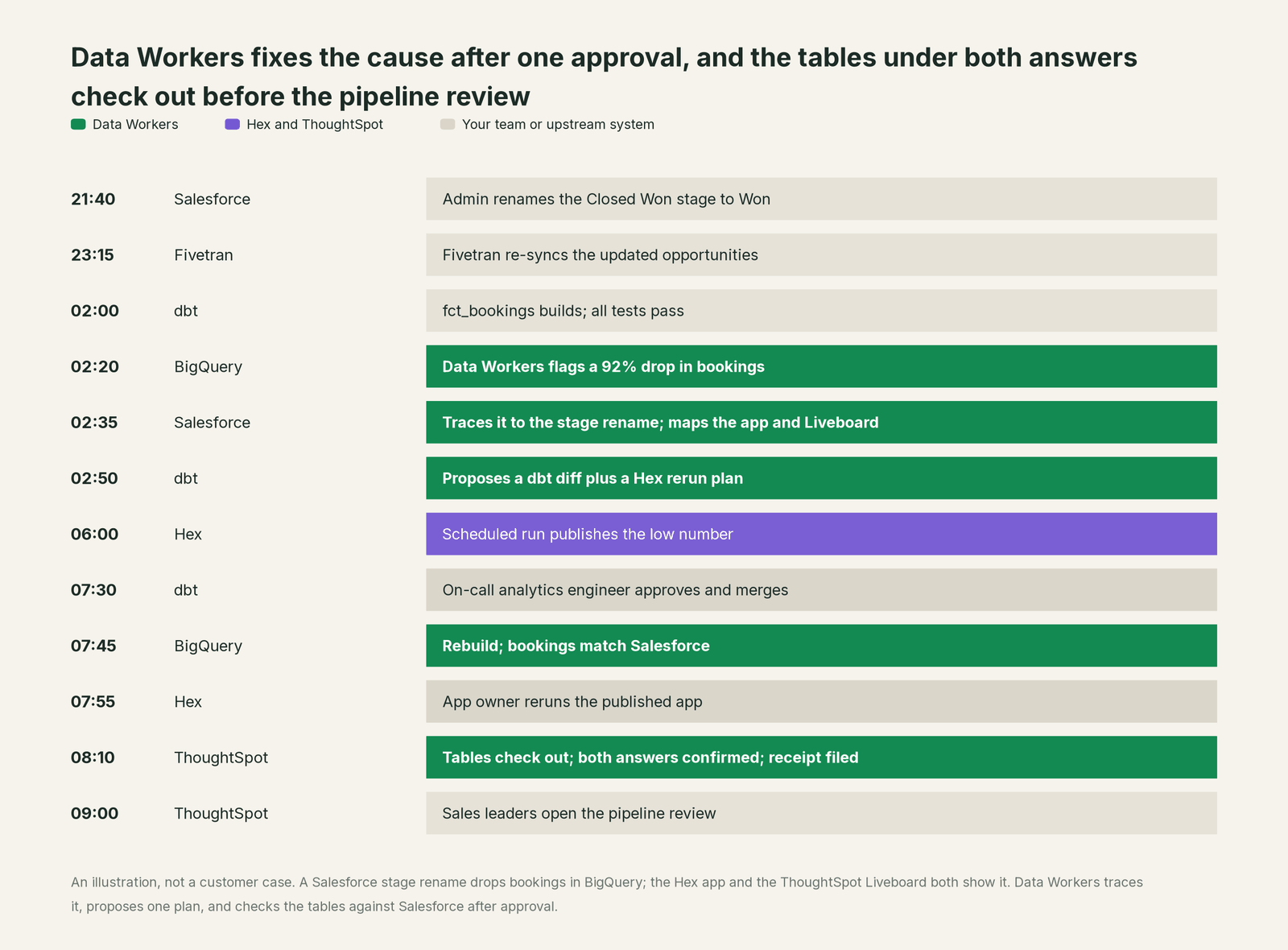 Incident timeline across the stack: what Hex and ThoughtSpot, your team and Data Workers each do, step by step