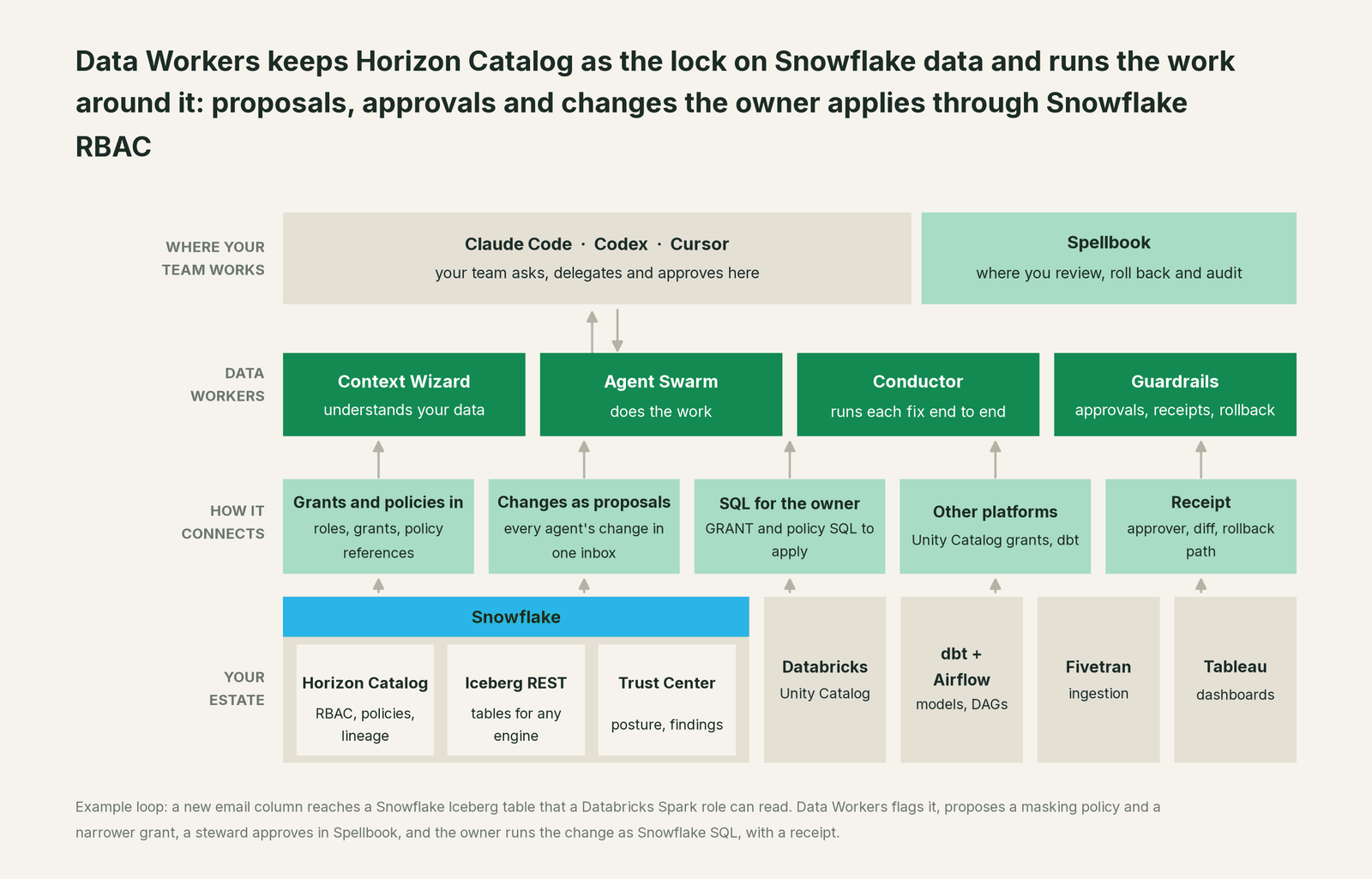 How Data Workers fits with Snowflake: your coding agent on top, Data Workers in the middle, your estate underneath
