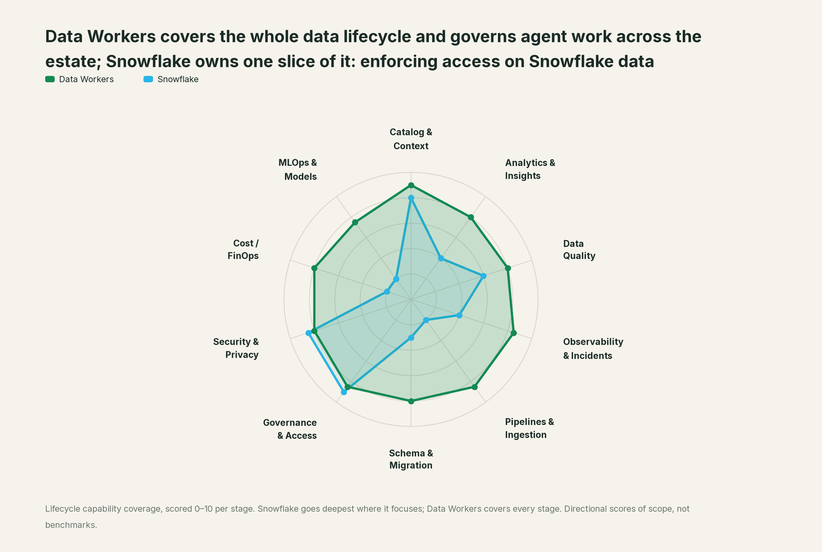 Spider chart of ten jobs a data team does: Data Workers covers the whole list, Snowflake goes deep on its own area