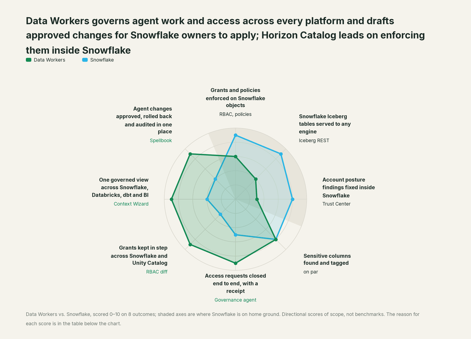 Spider chart comparing Data Workers and Snowflake on the outcomes a data leader buys