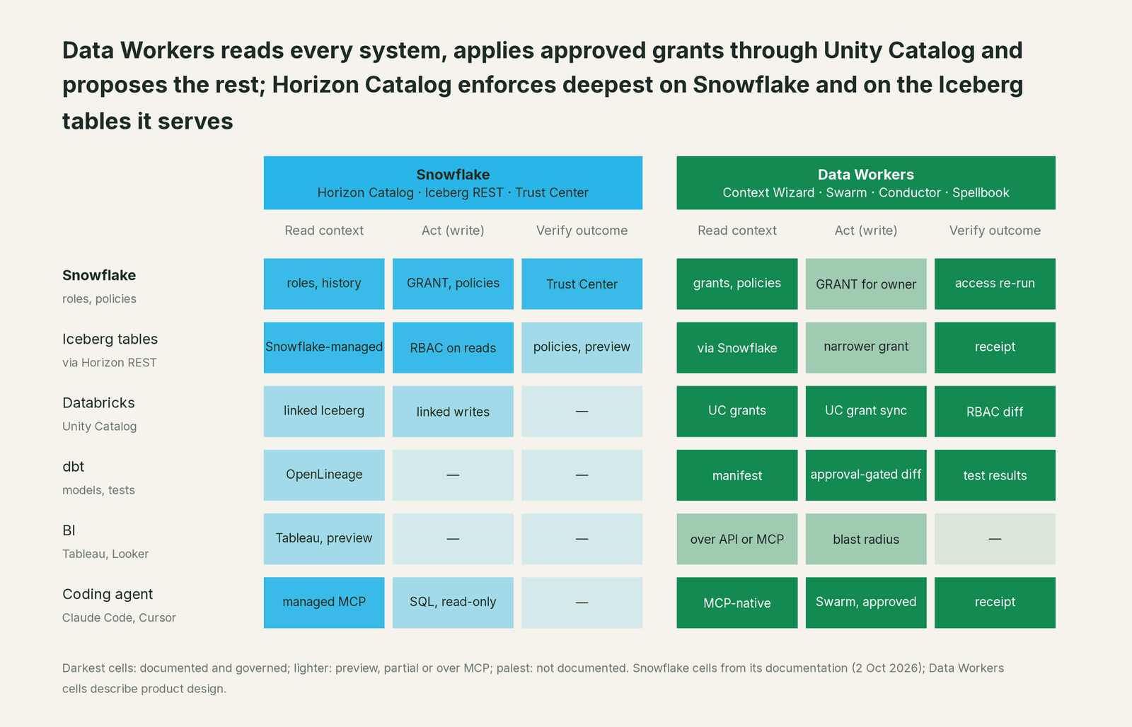 Matrix of where Data Workers and Snowflake can read, fix and verify across every system in the estate