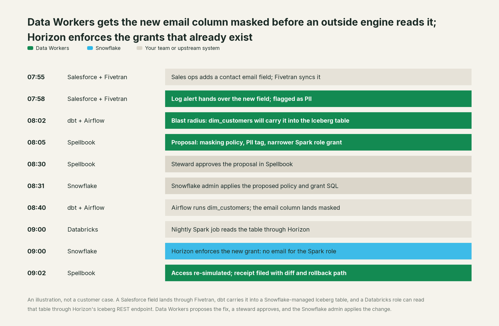 Incident timeline across the stack: what Snowflake, your team and Data Workers each do, step by step