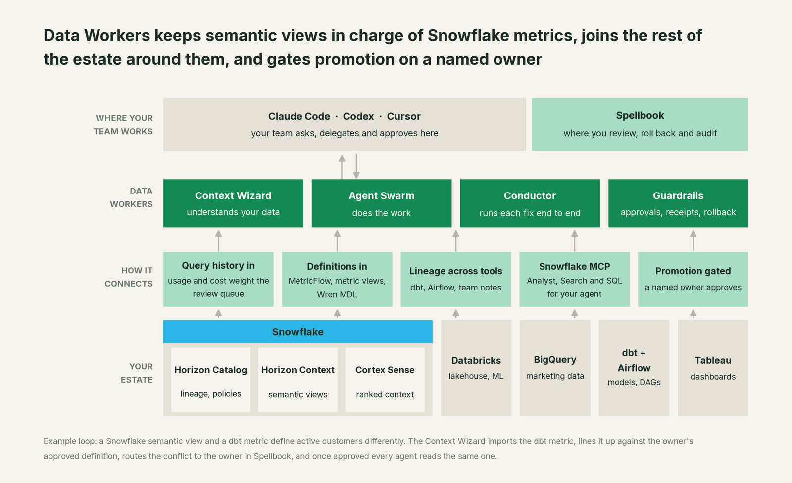 How Data Workers fits with Snowflake: your coding agent on top, Data Workers in the middle, your estate underneath