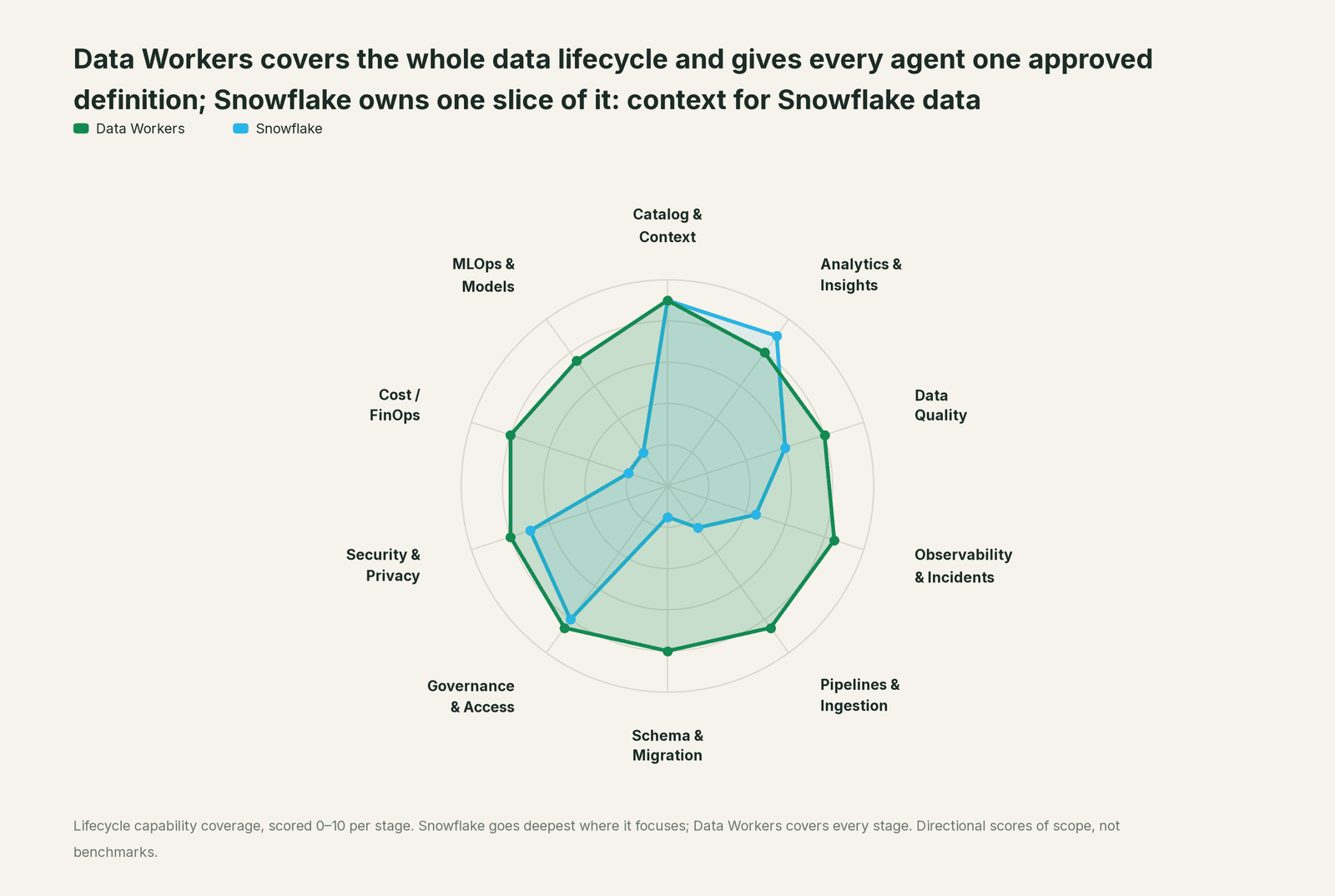 Spider chart of ten jobs a data team does: Data Workers covers the whole list, Snowflake goes deep on its own area