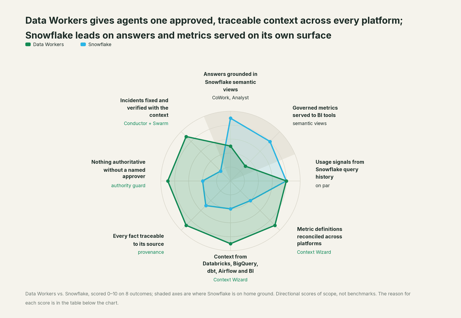 Spider chart comparing Data Workers and Snowflake on the outcomes a data leader buys