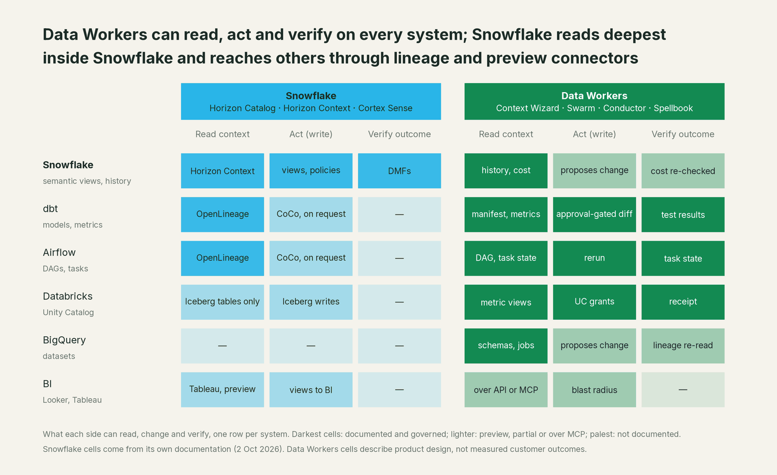 Matrix of where Data Workers and Snowflake can read, fix and verify across every system in the estate