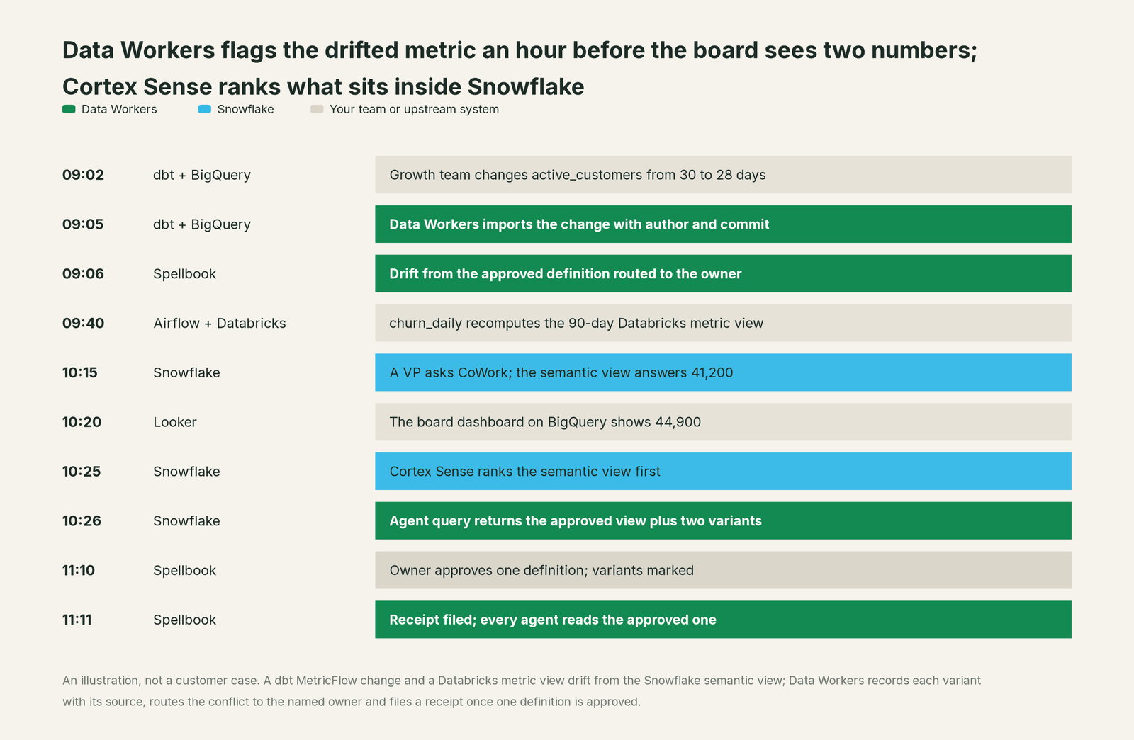 Incident timeline across the stack: what Snowflake, your team and Data Workers each do, step by step