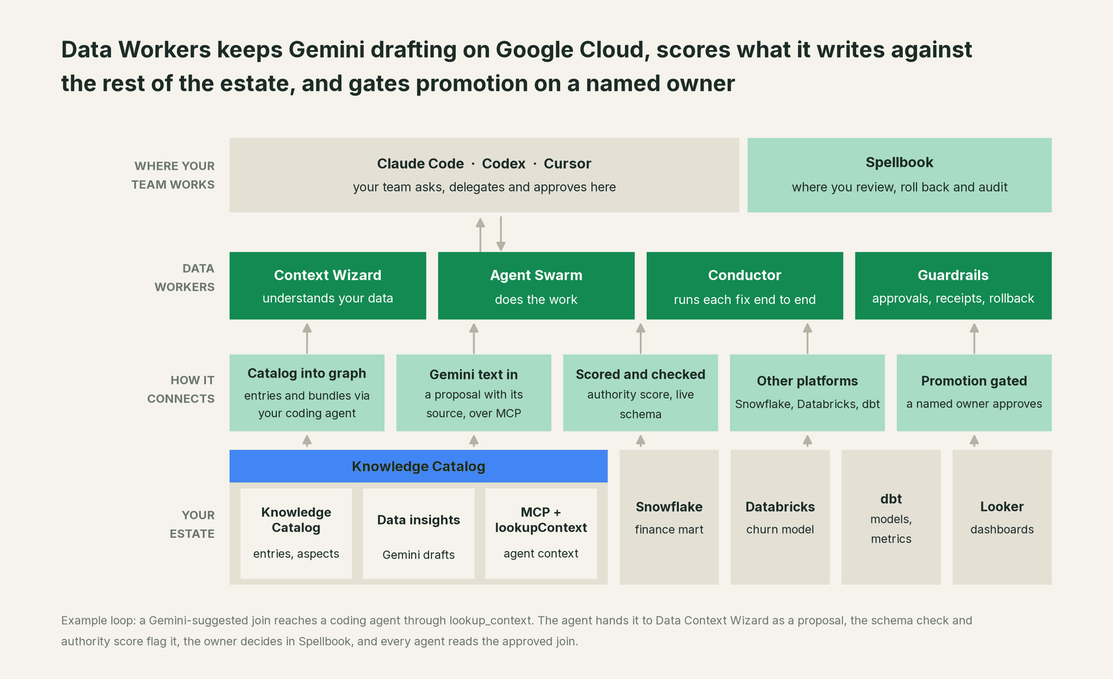 How Data Workers fits with Knowledge Catalog: your coding agent on top, Data Workers in the middle, your estate underneath