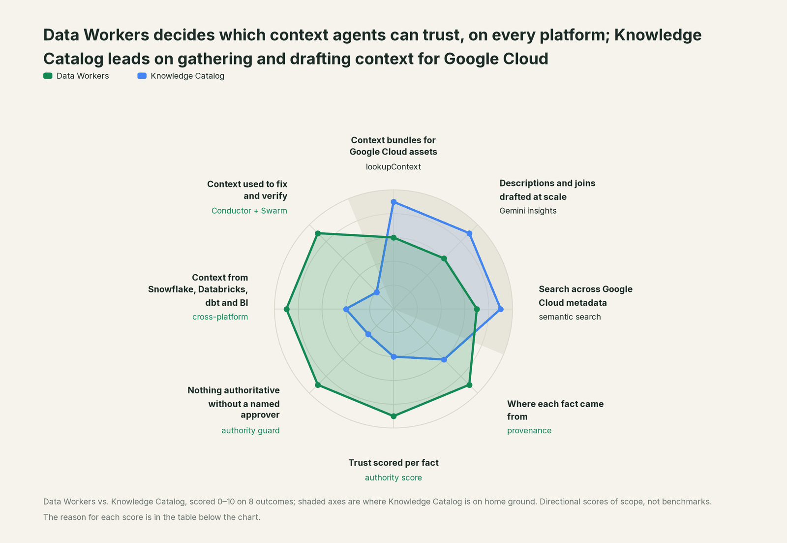 Spider chart comparing Data Workers and Knowledge Catalog on the outcomes a data leader buys