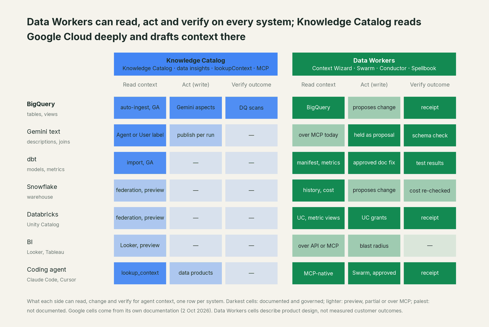 Matrix of where Data Workers and Knowledge Catalog can read, fix and verify across every system in the estate