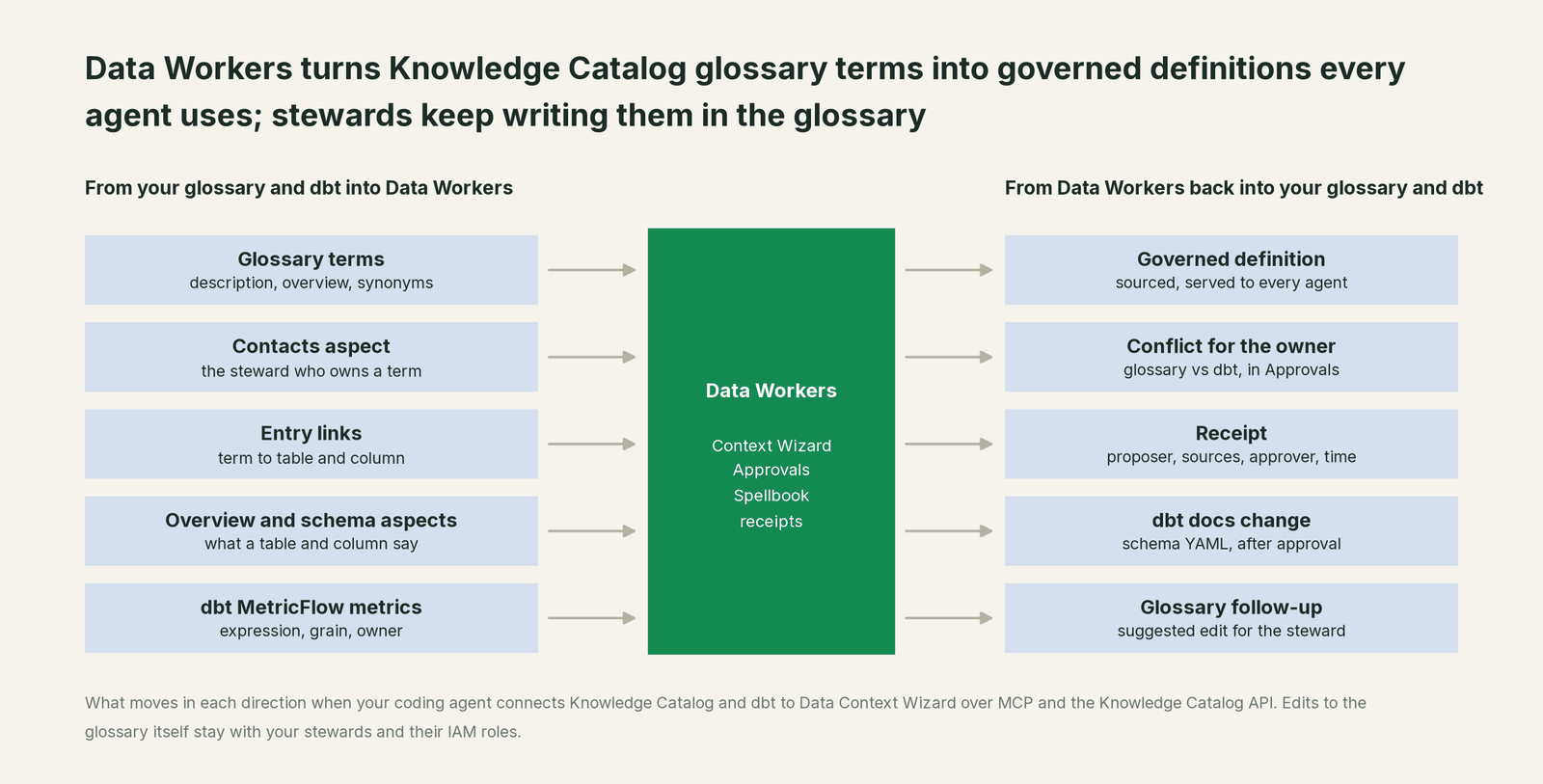 What Data Workers reads from Knowledge Catalog and what it writes back through Knowledge Catalog