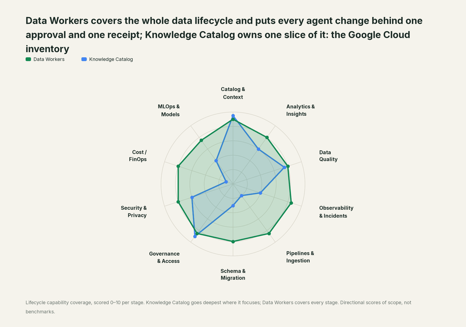 Spider chart of ten jobs a data team does: Data Workers covers the whole list, Google Cloud goes deep on its own area