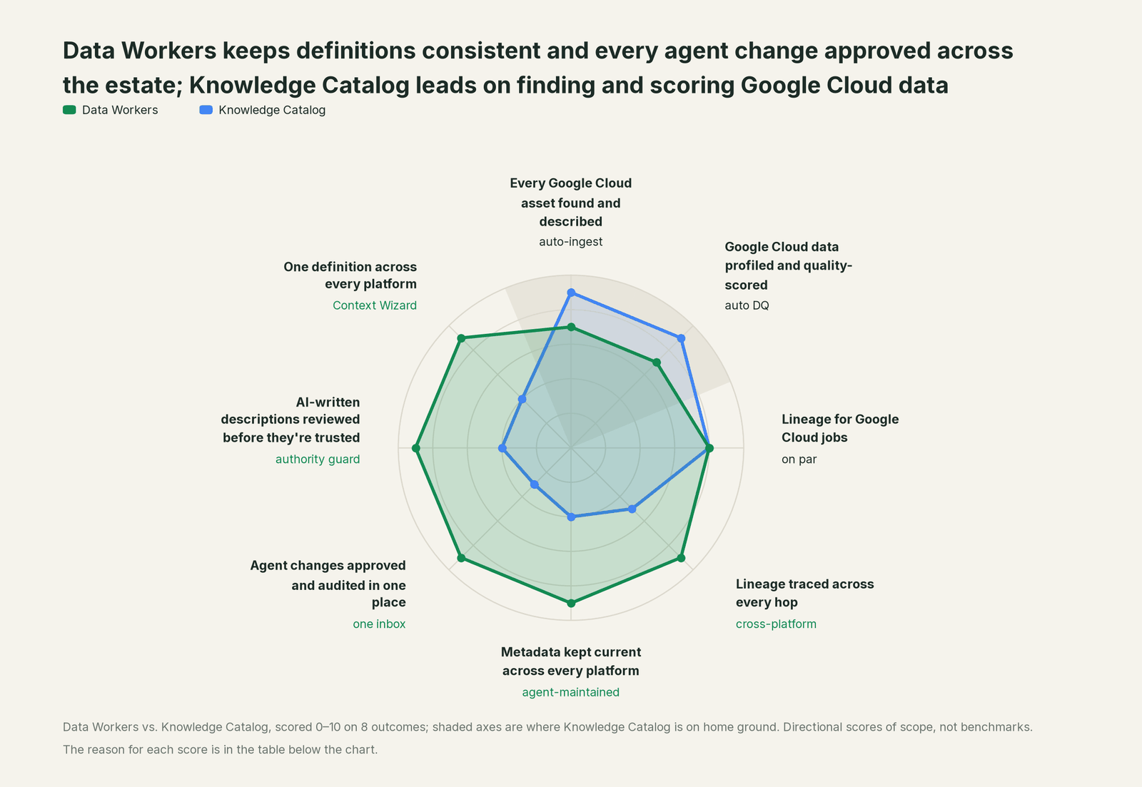 Spider chart comparing Data Workers and Google Cloud on the outcomes a data leader buys