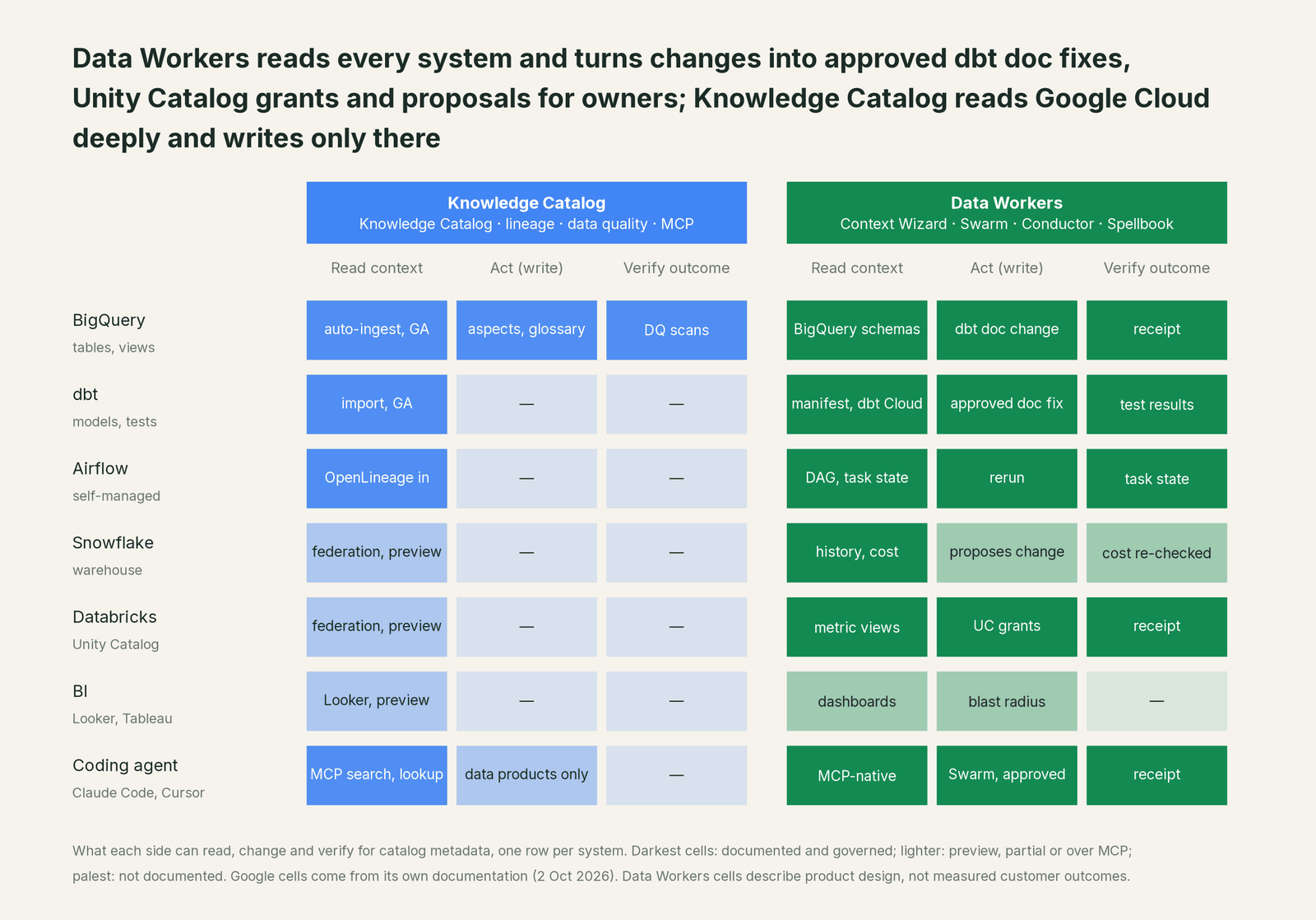 Matrix of where Data Workers and Google Cloud can read, fix and verify across every system in the estate