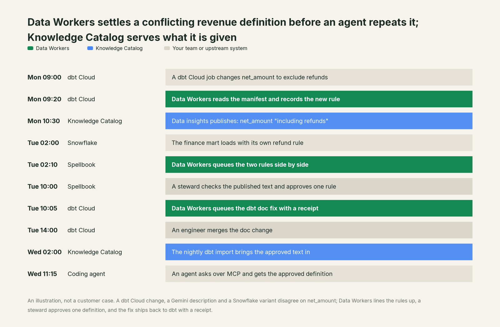 Incident timeline across the stack: what Google Cloud, your team and Data Workers each do, step by step