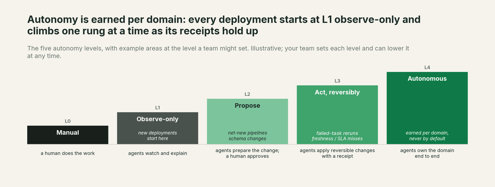 The autonomy ladder: L0 manual, L1 observe, L2 propose, L3 act reversibly, L4 autonomous
