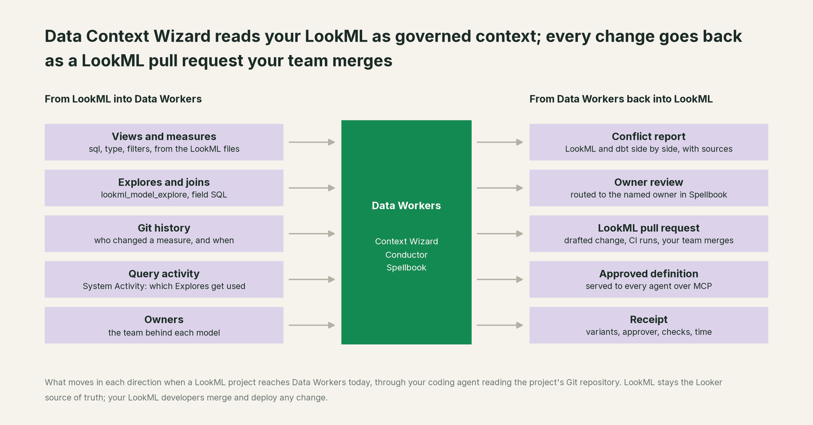 What Data Workers reads from Looker and what it writes back through Looker