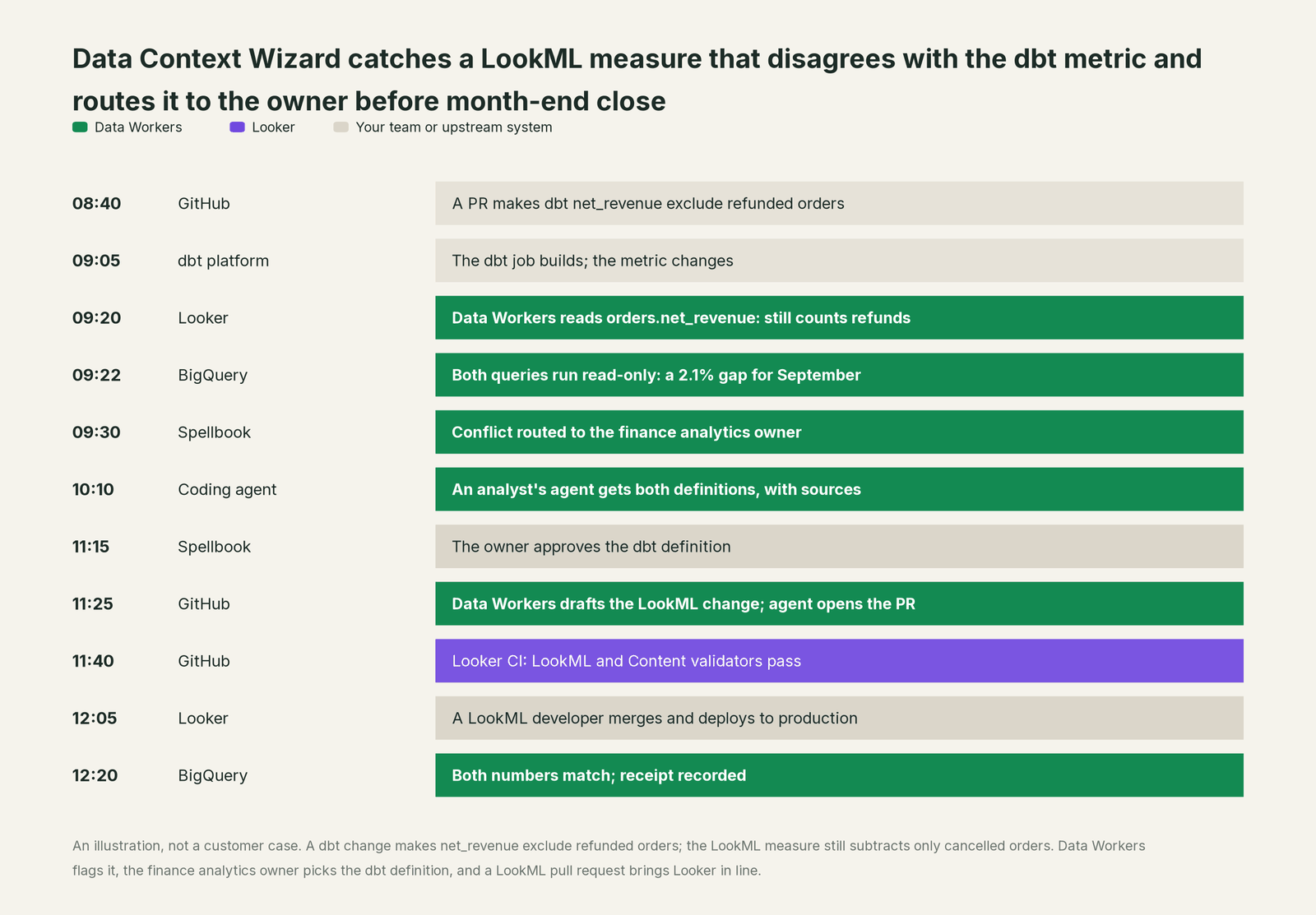 Incident timeline across the stack: what Looker, your team and Data Workers each do, step by step