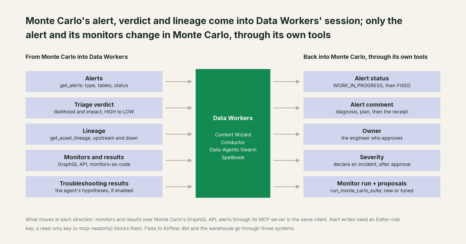 What Data Workers reads from Monte Carlo and what it writes back through Monte Carlo