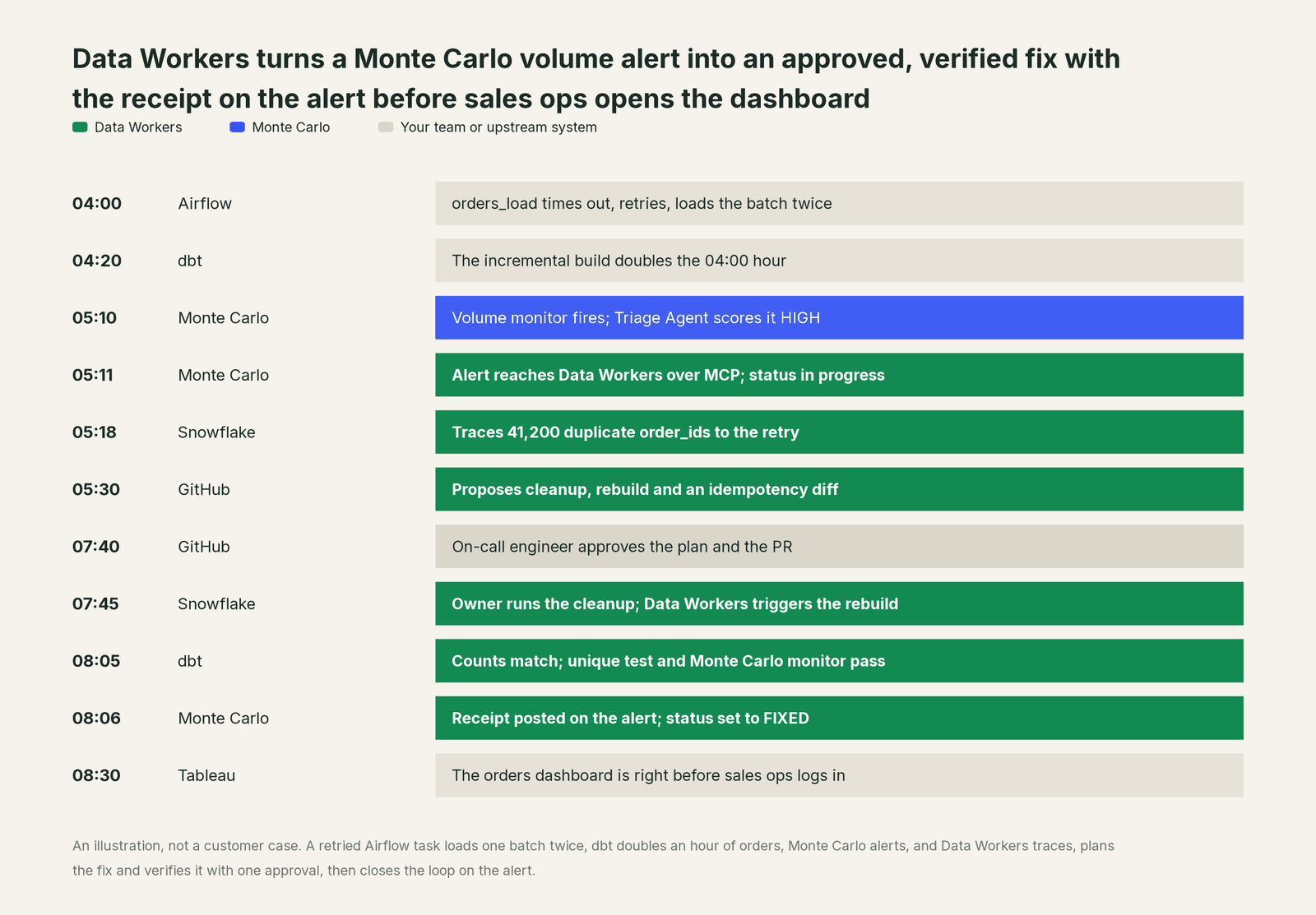 Incident timeline across the stack: what Monte Carlo, your team and Data Workers each do, step by step