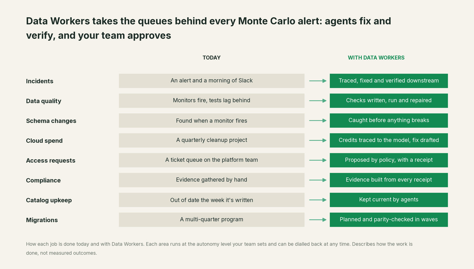 Eight back-office jobs next to Monte Carlo, today versus with Data Workers
