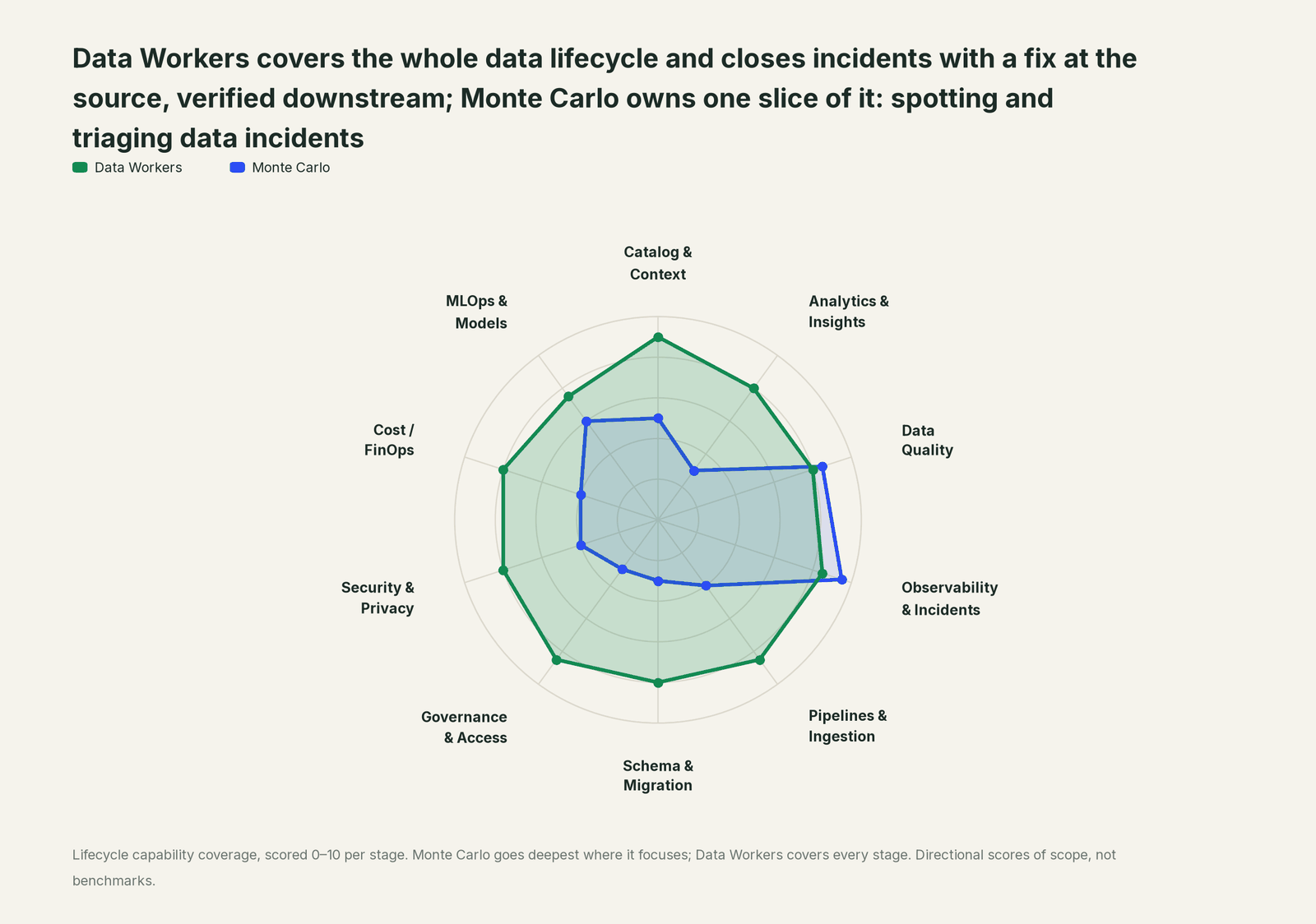 Spider chart of ten jobs a data team does: Data Workers covers the whole list, Monte Carlo goes deep on its own area