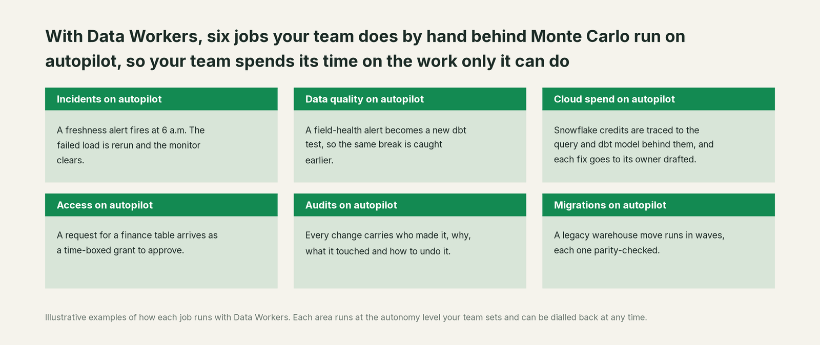 Six jobs that run on autopilot with Data Workers next to Monte Carlo, with a concrete example of each