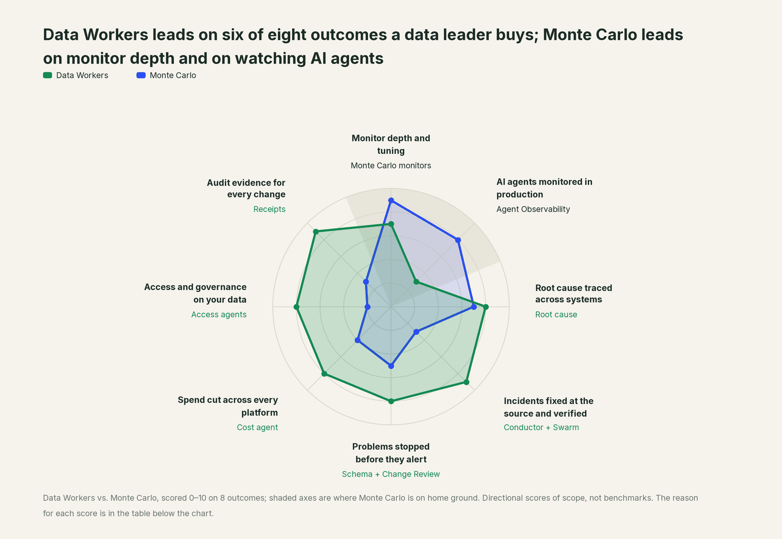 Spider chart comparing Data Workers and Monte Carlo on the outcomes a data leader buys