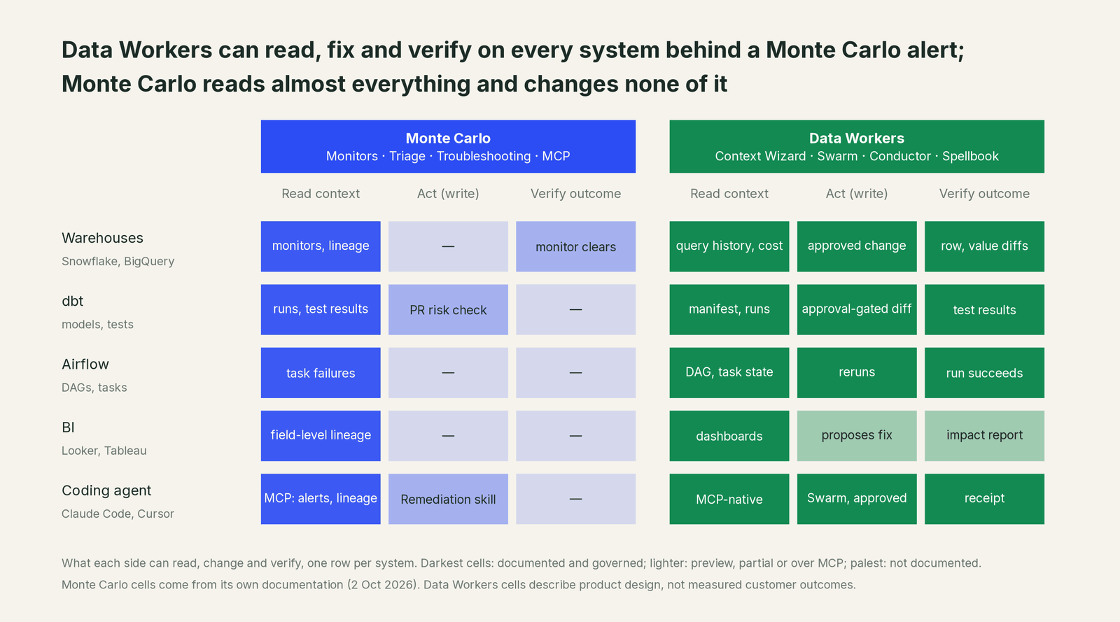 Matrix of where Data Workers and Monte Carlo can read, fix and verify across every system in the estate