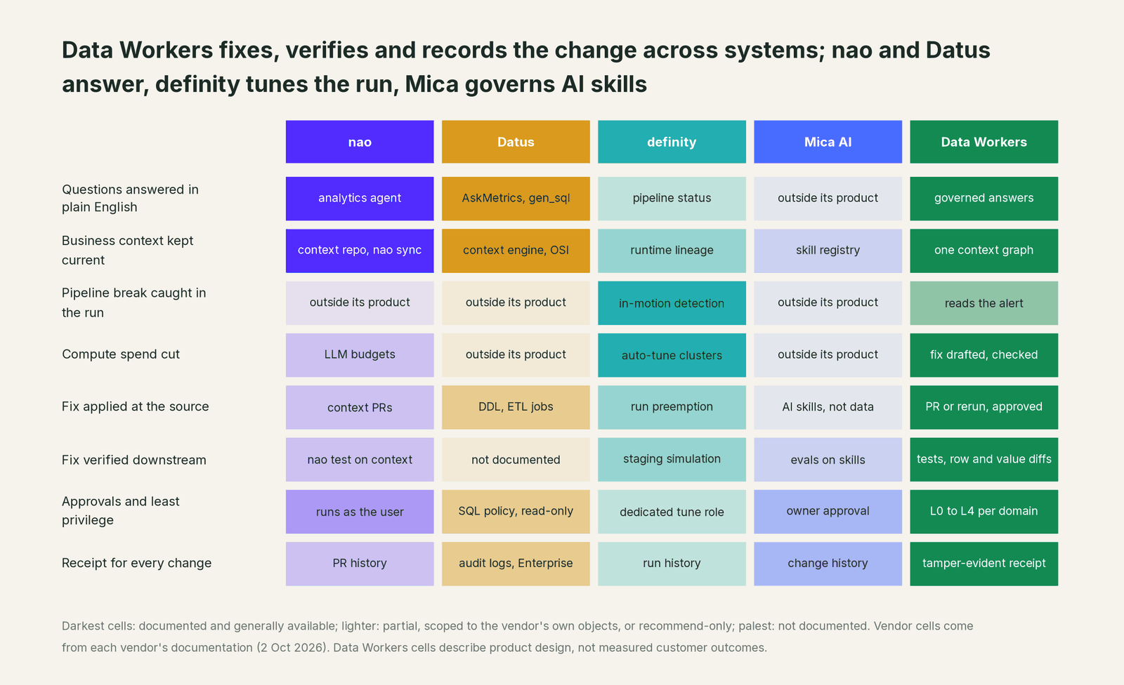 Comparison matrix of nao, Datus, definity and Mica AI and Data Workers on the outcomes a data leader buys