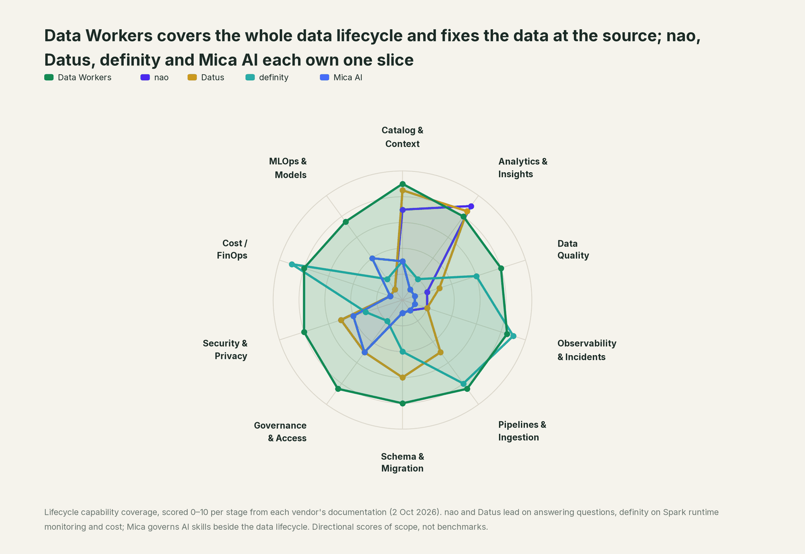 Spider chart of the ten lifecycle stages: Data Workers covers every stage, each of nao, Datus, definity and Mica AI goes deep on its own area