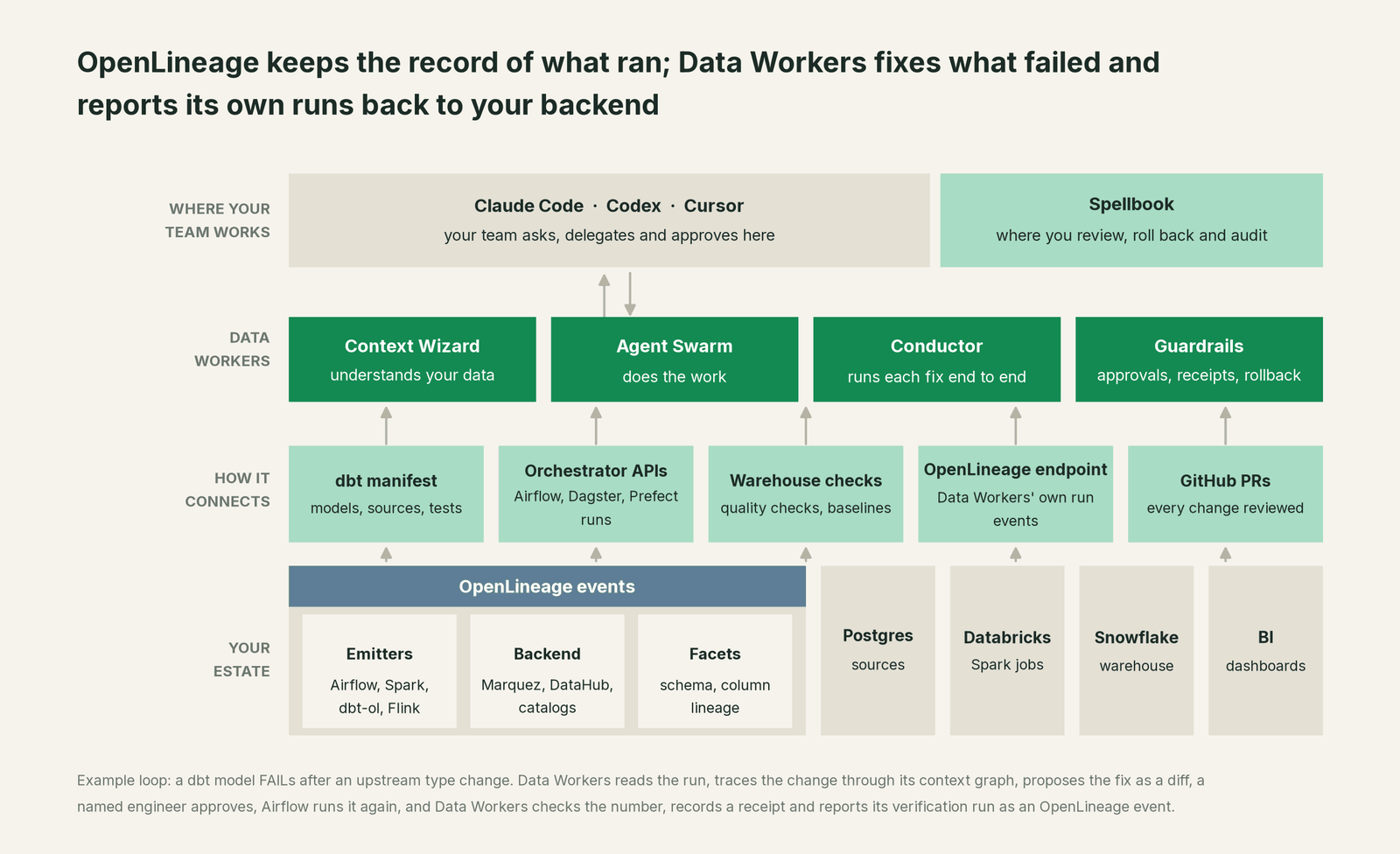 How Data Workers fits with OpenLineage: your coding agent on top, Data Workers in the middle, your estate underneath