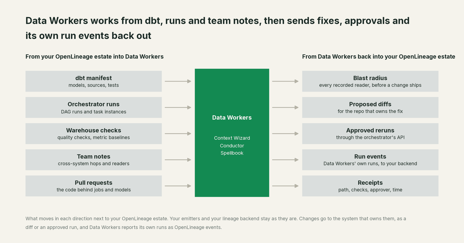 What Data Workers reads from OpenLineage and what it writes back through OpenLineage