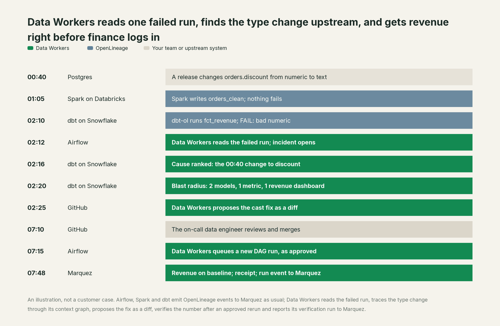 Incident timeline across the stack: what OpenLineage, your team and Data Workers each do, step by step