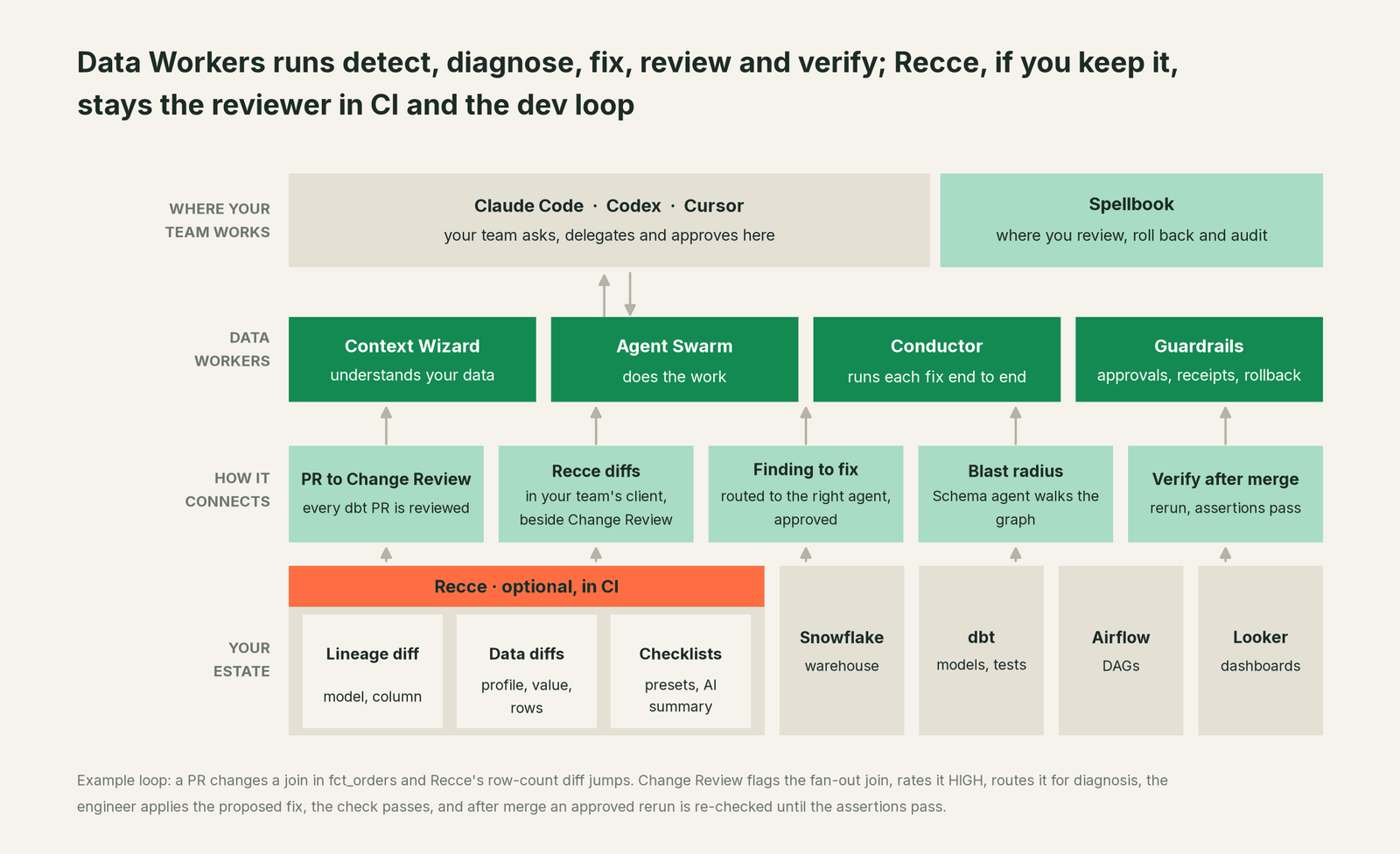 How Data Workers fits with Recce: your coding agent on top, Data Workers in the middle, your estate underneath