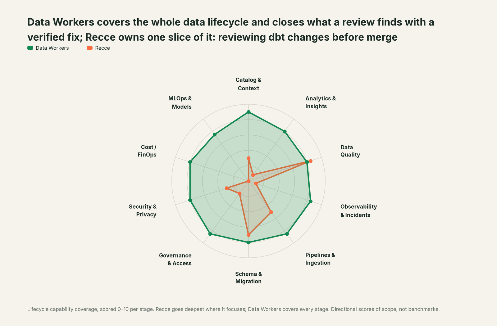 Spider chart of ten jobs a data team does: Data Workers covers the whole list, Recce goes deep on its own area