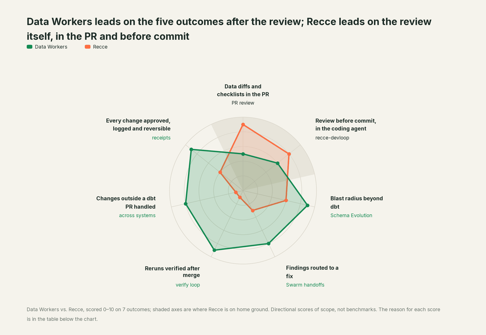 Spider chart comparing Data Workers and Recce on the outcomes a data leader buys