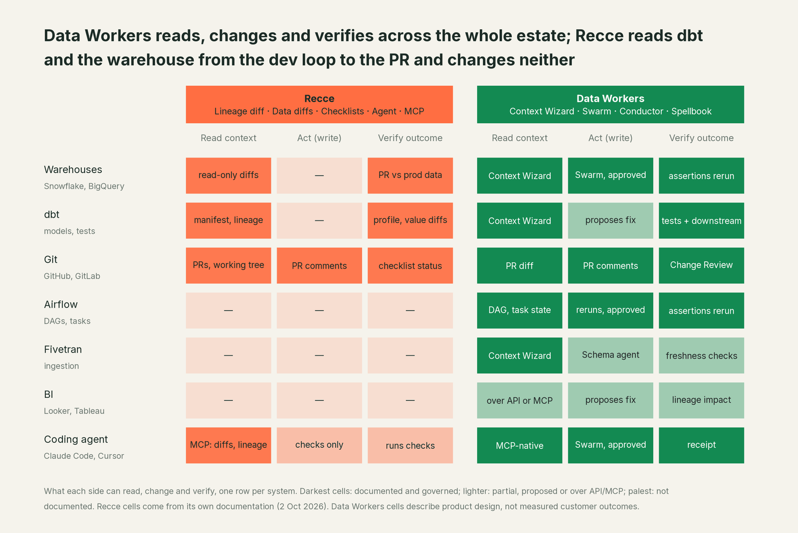 Matrix of where Data Workers and Recce can read, fix and verify across every system in the estate
