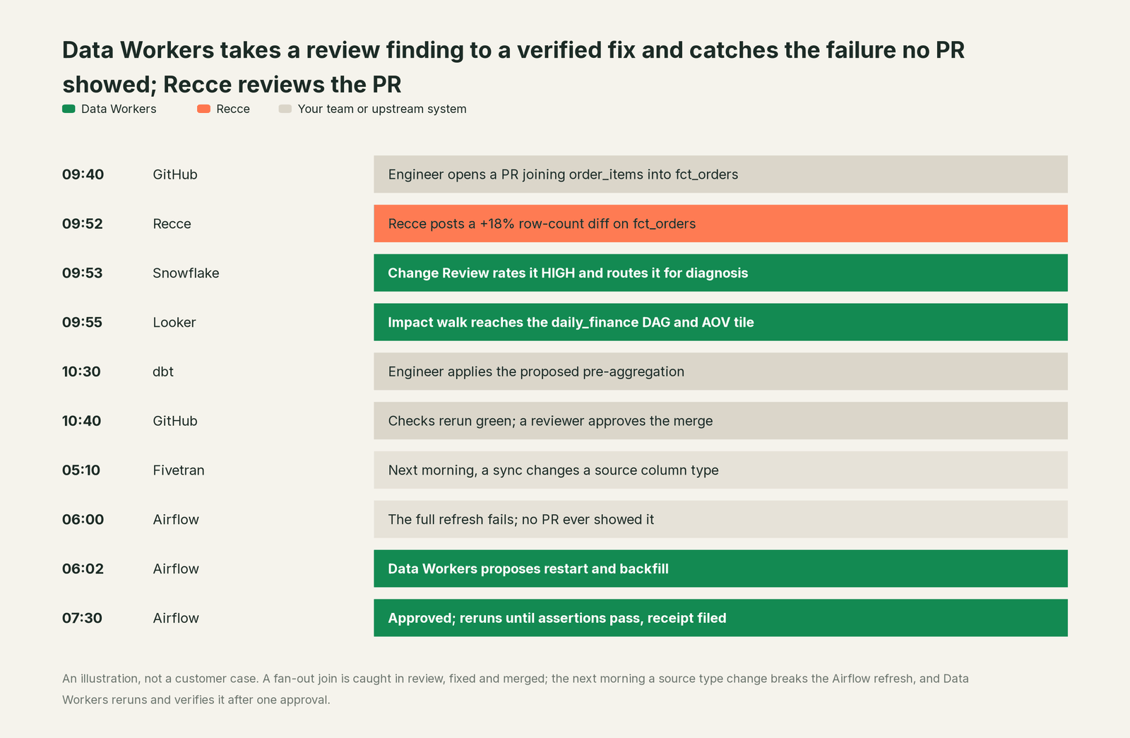 Incident timeline across the stack: what Recce, your team and Data Workers each do, step by step