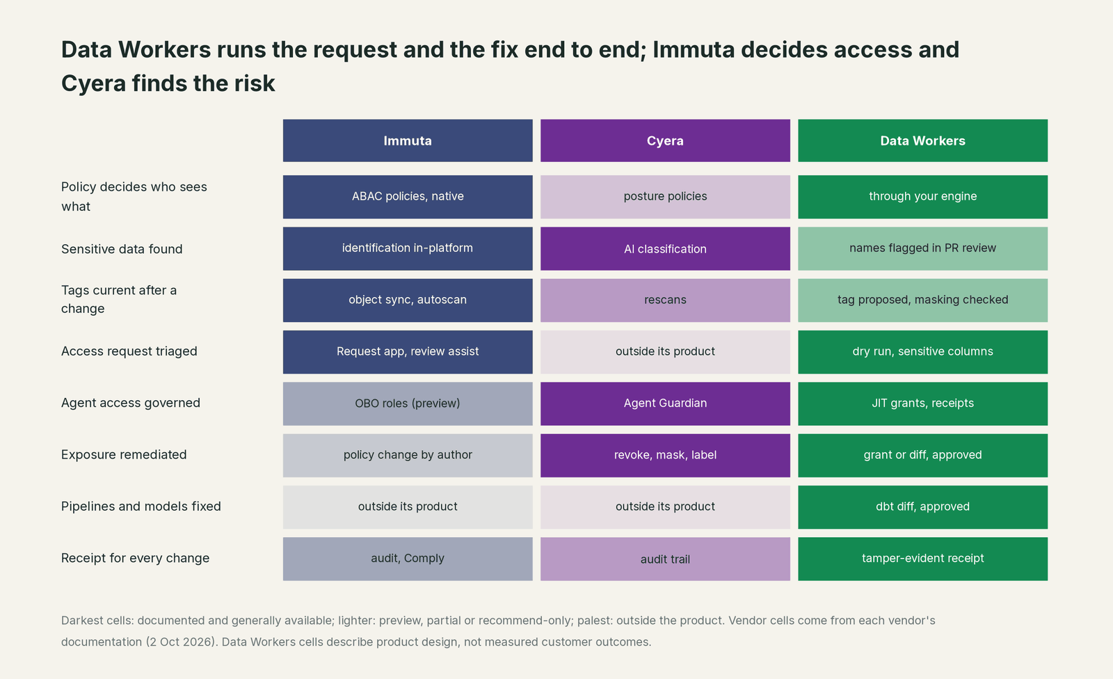 Comparison matrix of Immuta and Cyera and Data Workers on the outcomes a data leader buys