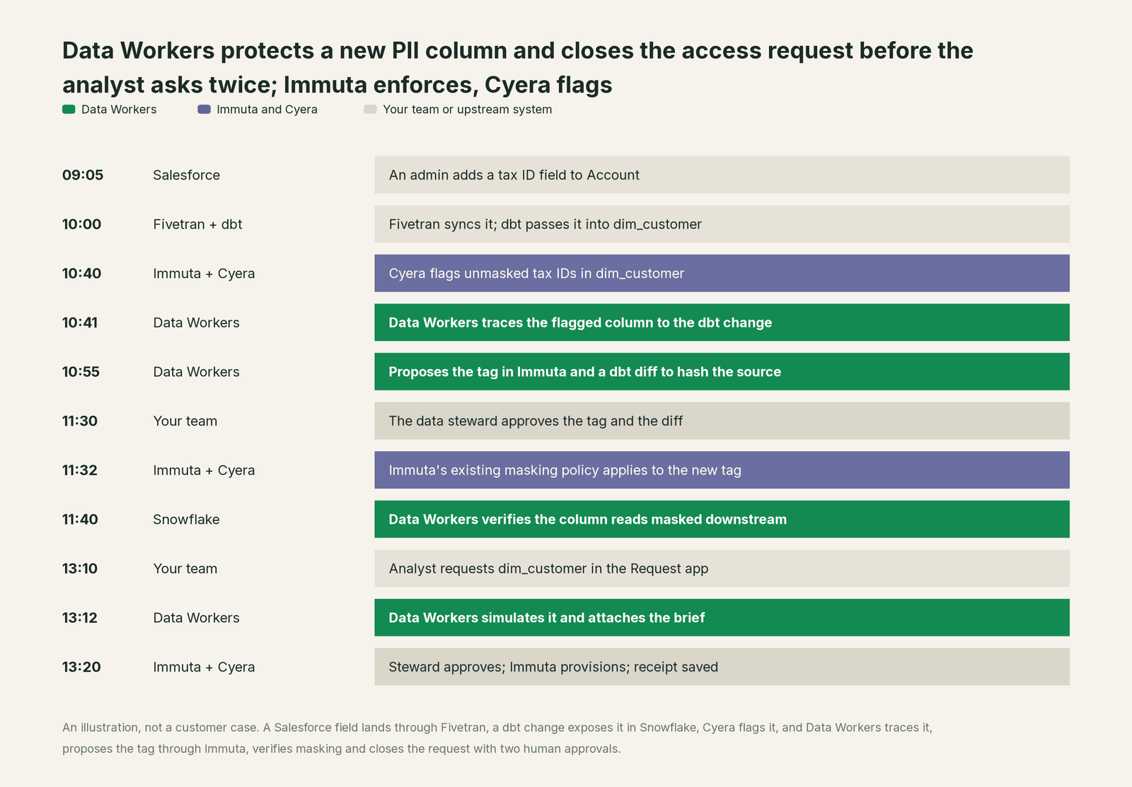 Incident timeline across the stack: what Immuta and Cyera, your team and Data Workers each do, step by step