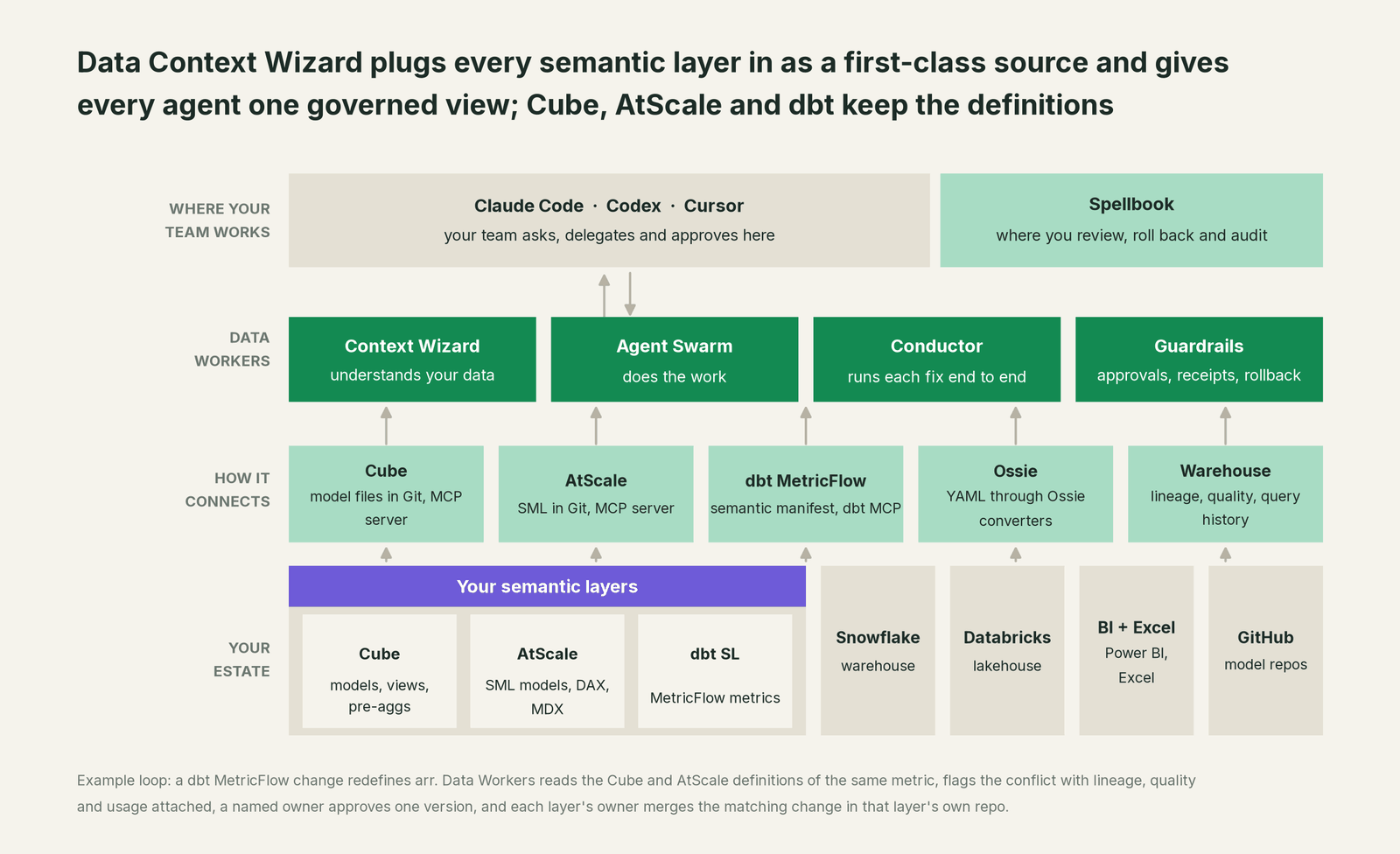 How Data Workers fits with Cube, AtScale, MetricFlow and Ossie: your coding agent on top, Data Workers in the middle, your estate underneath