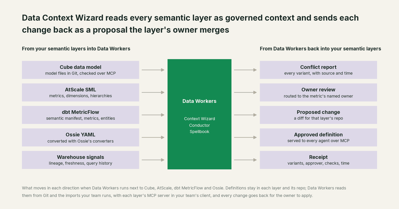 What Data Workers reads from Cube, AtScale, MetricFlow and Ossie and what it writes back through Cube, AtScale, MetricFlow and Ossie
