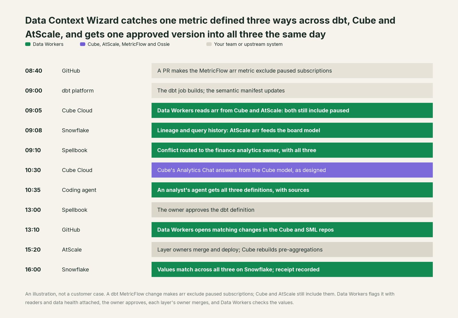 Incident timeline across the stack: what Cube, AtScale, MetricFlow and Ossie, your team and Data Workers each do, step by step