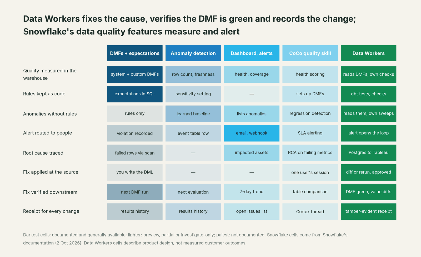 Comparison matrix of Snowflake data quality and Data Workers on the outcomes a data leader buys