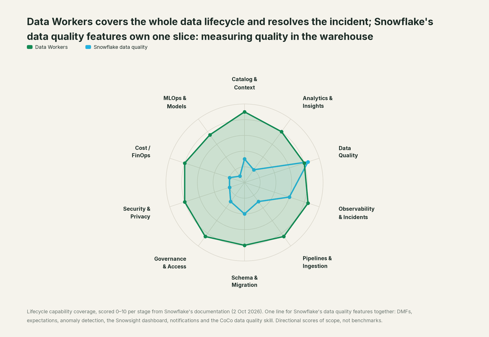 Spider chart of the ten lifecycle stages: Data Workers covers every stage, each of Snowflake data quality goes deep on its own area